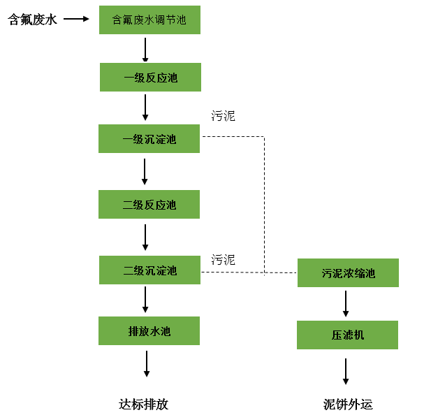 环瑞除氟剂除氟