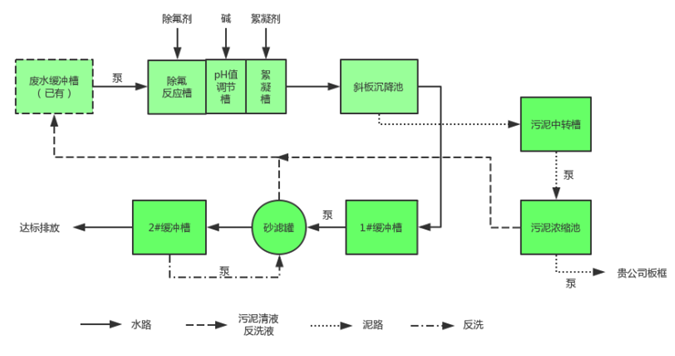 环瑞除氟剂除氟